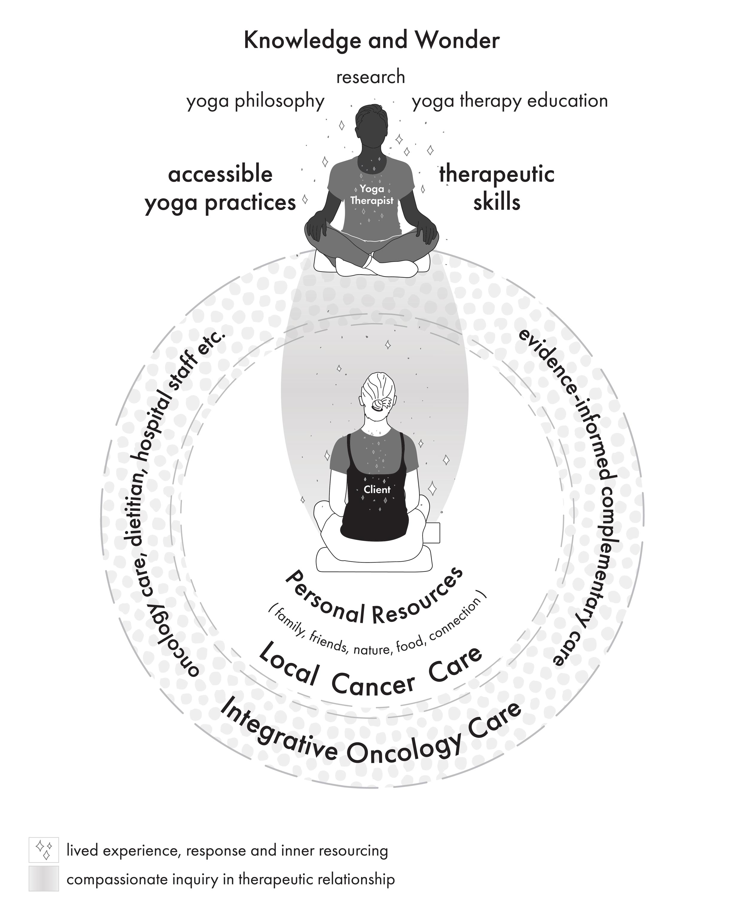 Embodied oncology care diagram